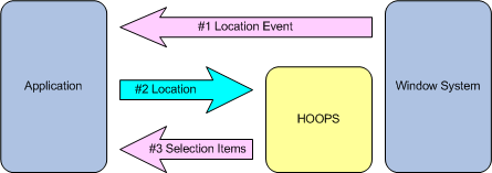 ../_images/SelectionEventFlow.gif