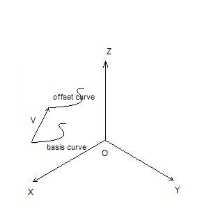 ../_images/A3DPRCGeometryCrvOffset.jpg