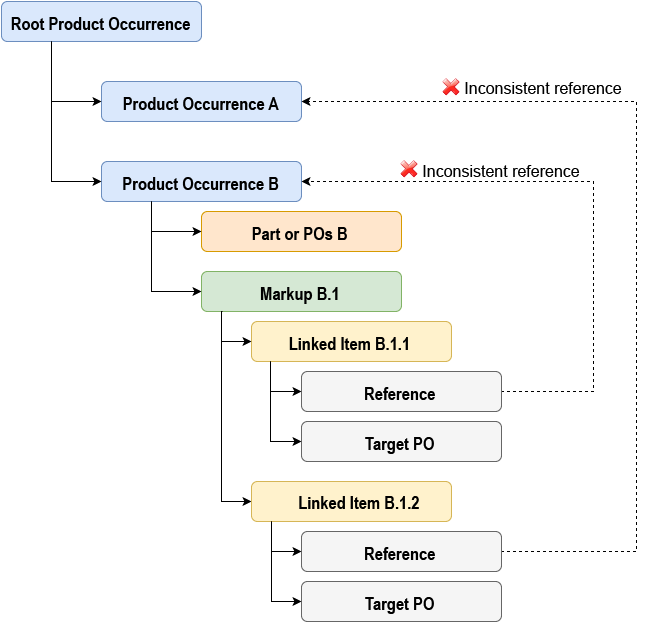 ../_images/LinkedItems_Scheme_Inconsistent.png