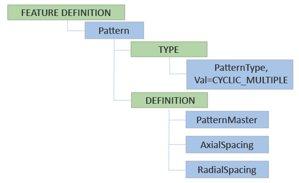 Feature Trees — HOOPS Exchange Documentation