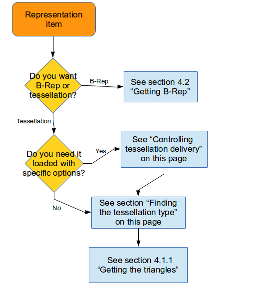 ../../_images/tessellation_flowchart.png