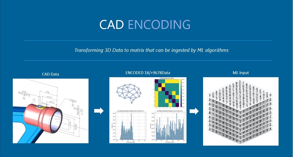 CAD Encoding Architecture