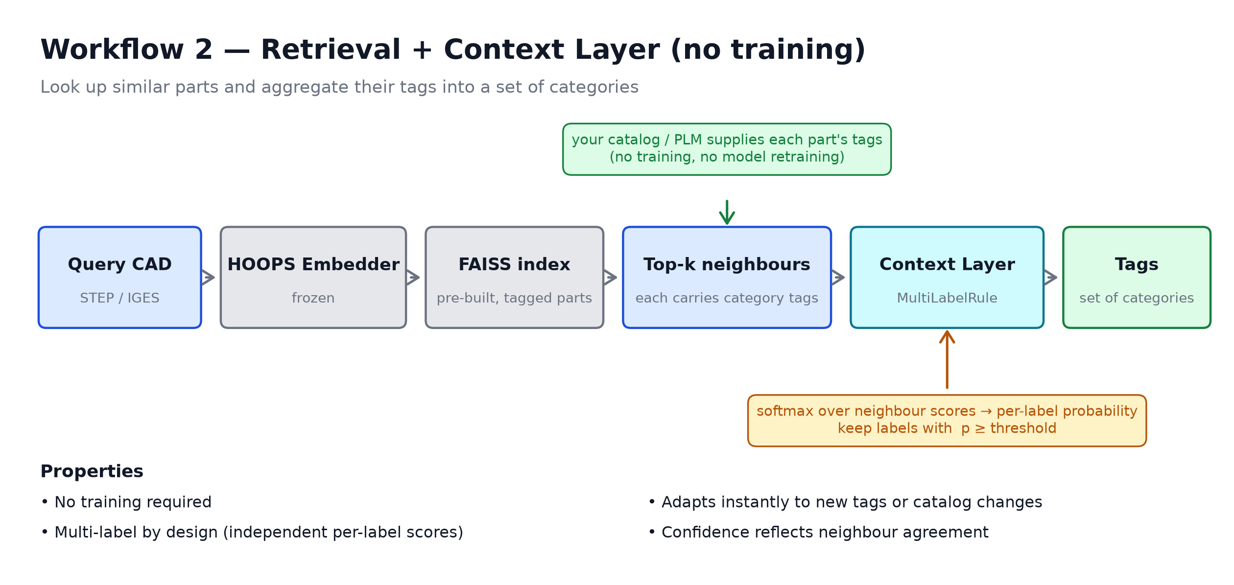 Retrieval + Context Layer workflow