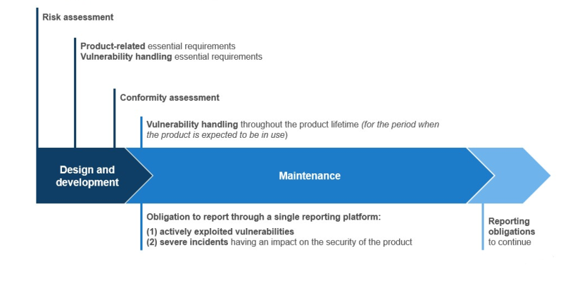 Cyber Resilience Act compliance overview.