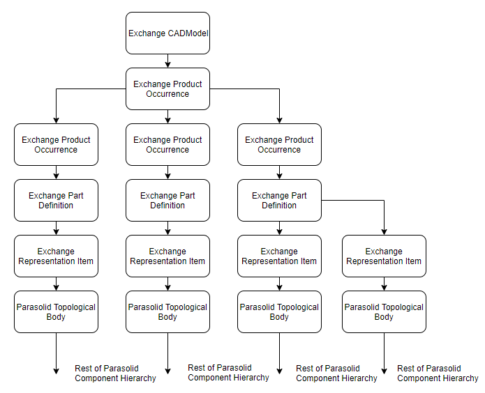 ../_images/exchange_parasolid_component_structure.png