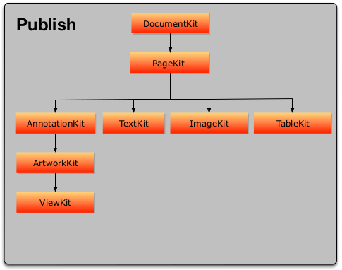 ../_images/publish_hierarchy.png