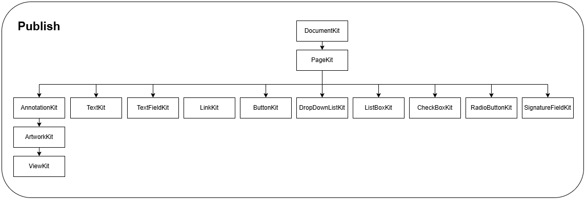 ../_images/publish_hierarchy.png