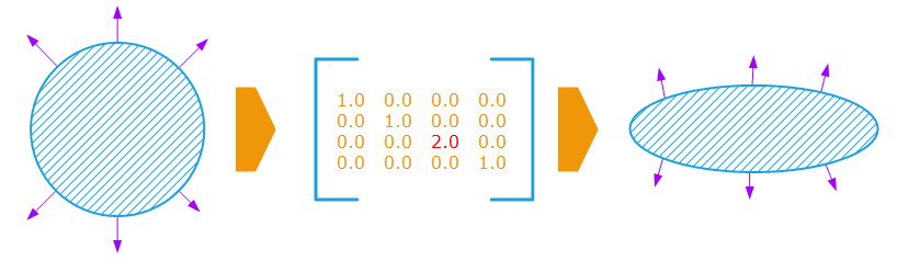 ../../../_images/differential_scaling_normals_inverse_transpose.png
