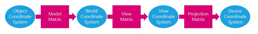 ../_images/API_ModelViewProjMatrices2.png