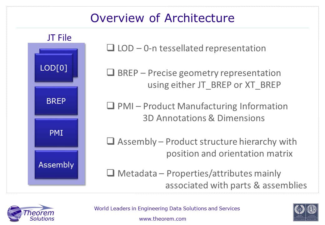 Overview of JT File Architecture