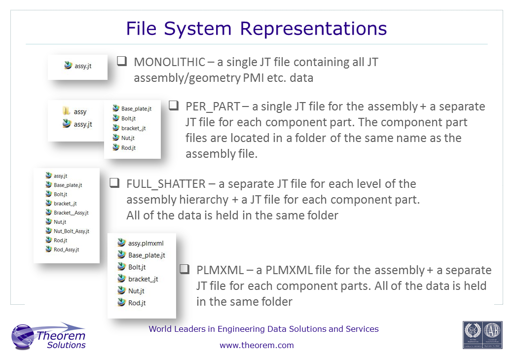 File System Representations